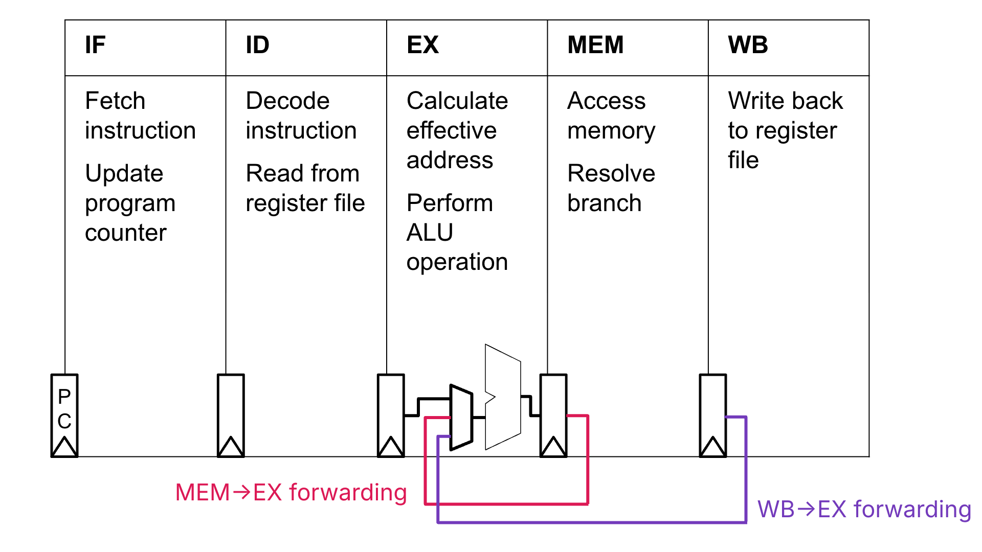 Expanded forwarding schematic with every pipeline stage labeled and two highlighted bypass nets. Purple path: from the register after MEM/WB back to the ALU mux feeding operand B, annotated as WB-to-EX forwarding. Pink path: from the register after EX/MEM to the same mux, annotated as MEM-to-EX forwarding. Pipeline registers between stages are drawn explicitly so students can trace where forwarded values are tapped relative to the register file read ports.