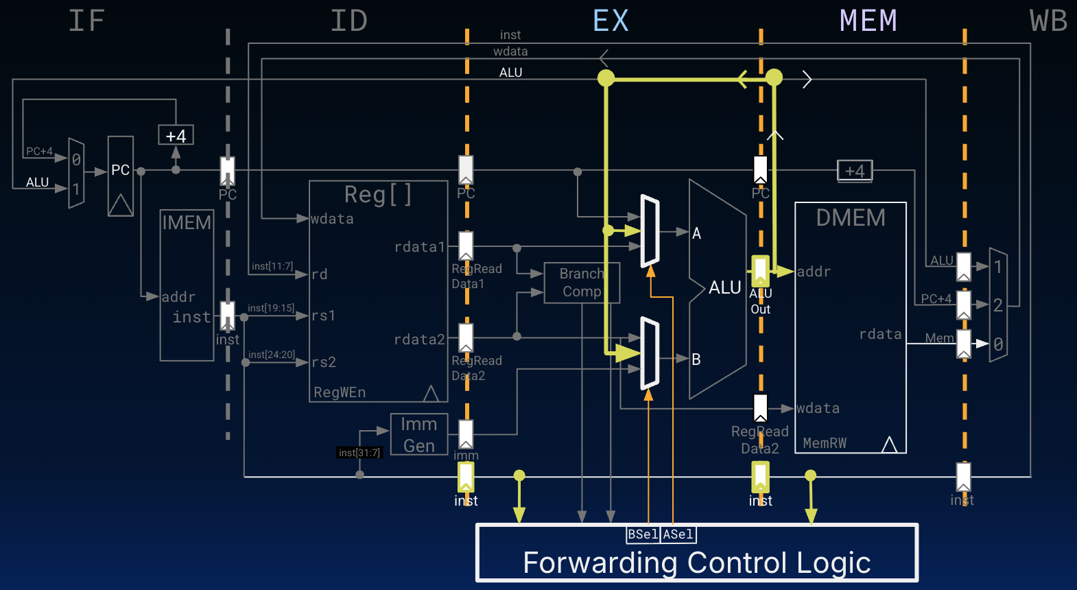 Full five-stage pipeline diagram with labeled stages showing the highlighted EX-MEM forwarding case. The yellow path indicates the forwarding path taken by values output from the EX stage pipeline registers, back into the muxes within the Execute stage for the following instruction to use during its EX stage to resolve a read-after-write dependency.