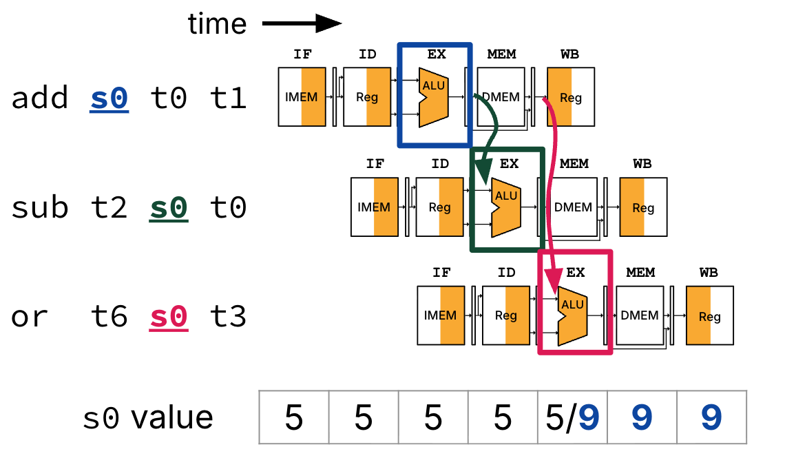 High-level five-stage pipeline visual with three instructions in flight: ADD writing s0, SUB consuming s0, and OR also consuming s0. Colored bypass arrows show the ADD’s ALU result forwarded from the EX/MEM boundary straight into the SUB’s EX-stage operand mux, and a second bypass from MEM/WB into the OR’s EX-stage mux so neither dependent instruction waits for register file write-back. Stage labels IF through WB bracket each instruction row so viewers can see cycle alignment.