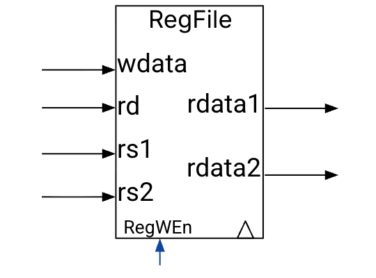 Register file rectangular symbol showing wdata, rd, rs1, and rs2 inputs, control signal RegWEn, and outputs rdata1 and rdata2. This depicts the separate read and write access pattern avoiding structural conflicts.