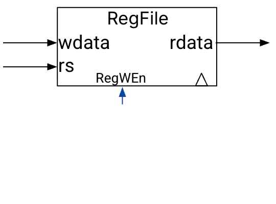 Alternate register-file block symbol with only wdata and rs inputs, the same RegWEn control signal, and one rdata output. This organization causes a read-write resource conflict if trying to read and write from the RegFile in the same cycle.