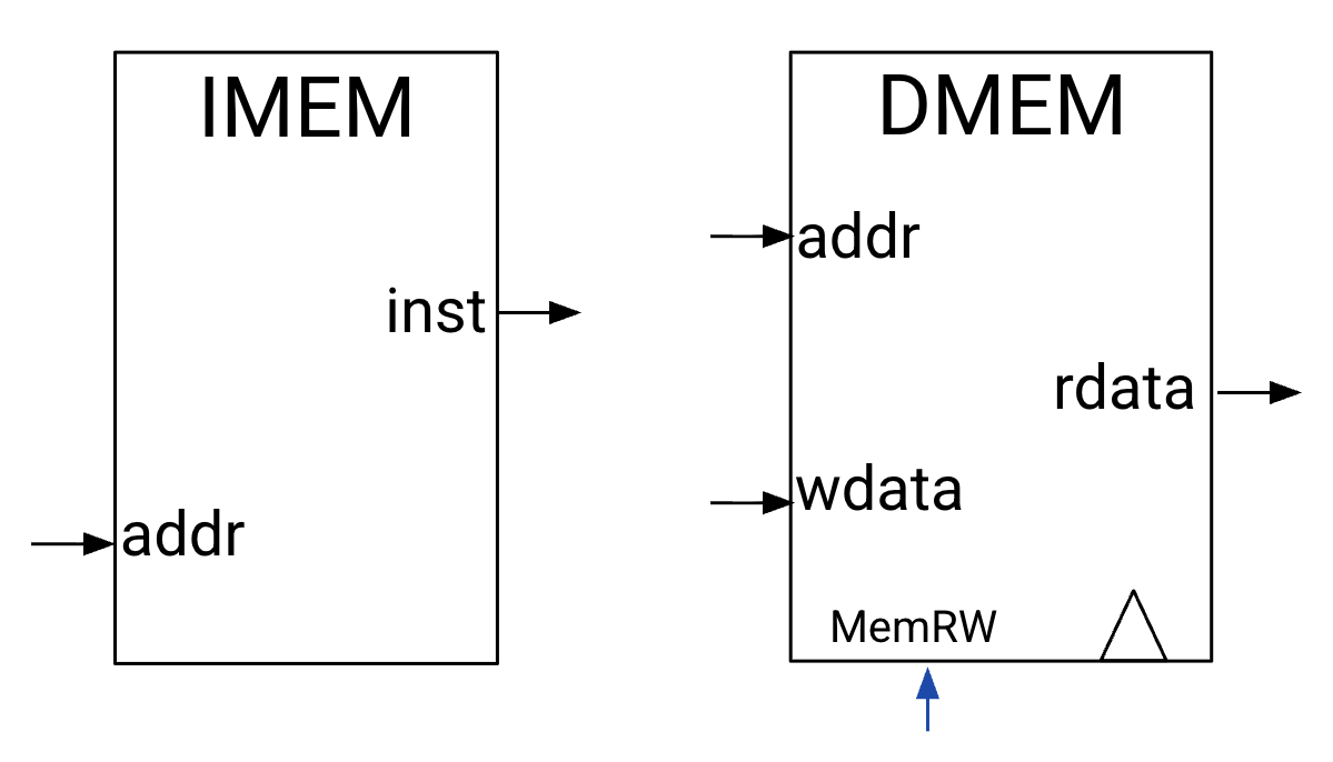 On the left, a rectangular symbol for the IMEM with address input and instruction output. On the right, a rectangular symbol for the separate DMEM with address and wdata input, MemRW control signal, and rdata output. This separate memory design avoids instruction-data memory hazards.