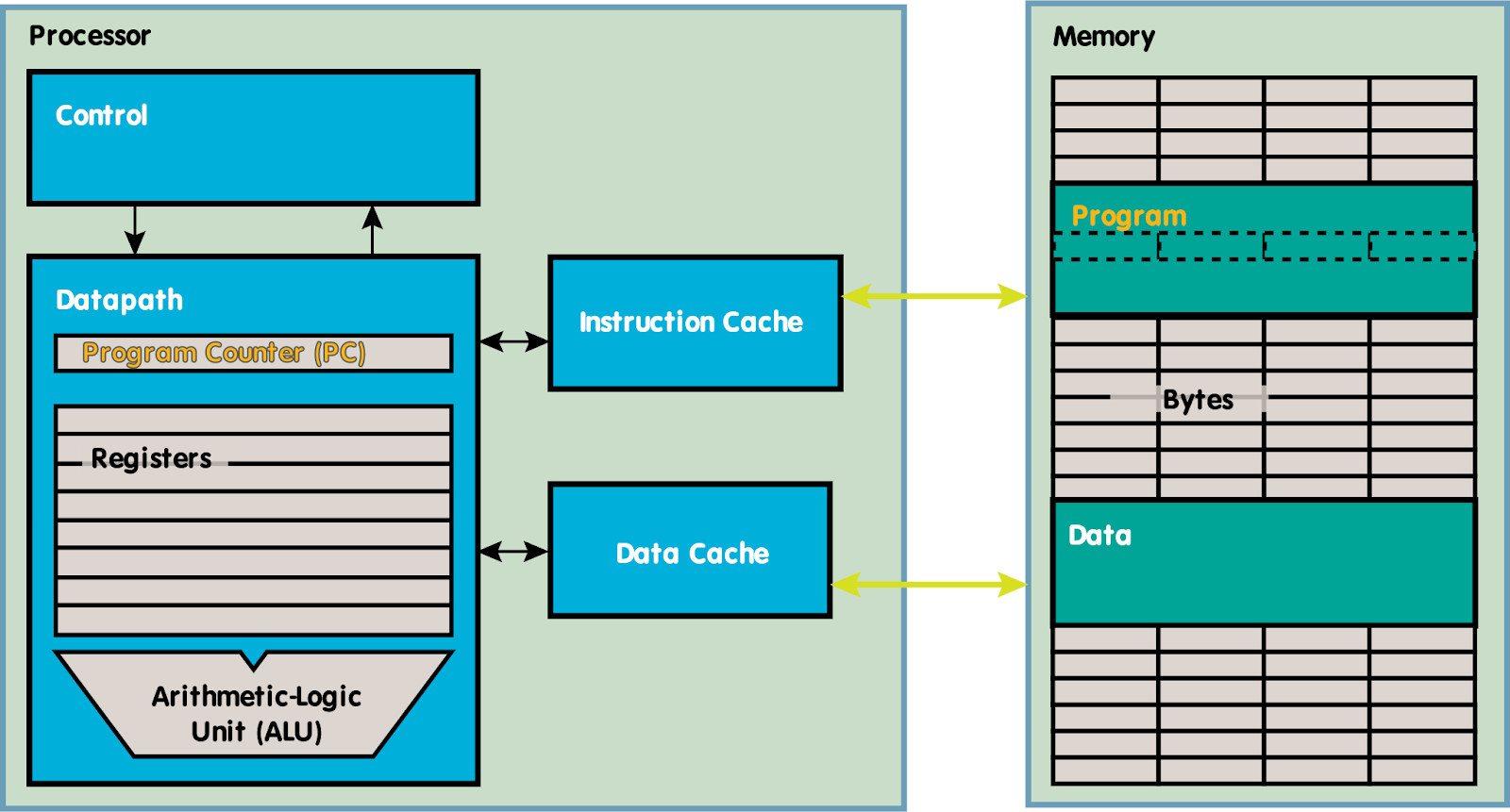 Processor-memory diagram showing distinct on-chip instruction and data memories connected separately to the processor datapath.