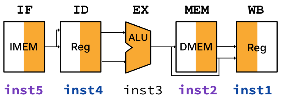 Pipeline occupancy diagram with symbols for each of the five pipeline stages. Labels under the stages show five distinct instructions simultaneously in each of the IF, ID, EX, MEM, and WB stages. Instruction 1 is in the write-back stage, at the same time that instruction 2 is in the MEM stage, instruction 3 is in the EX stage, instruction 4 is in the ID stage, and instruction 5 is in the IF stage.