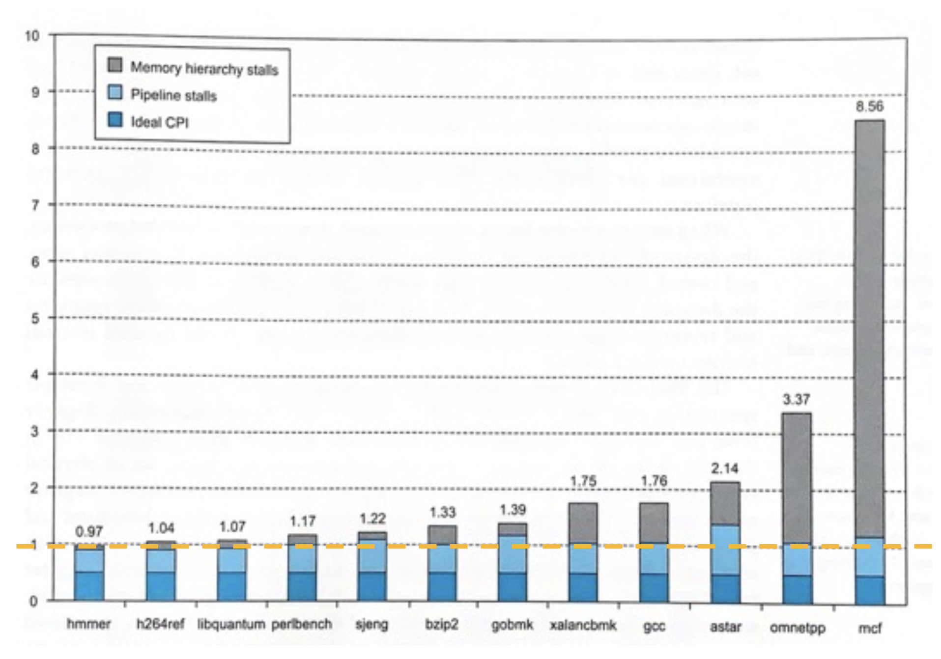 ARM Cortex-A53 benchmark plot with CPI on the y-axis and a highlighted horizontal reference line at CPI equals one.