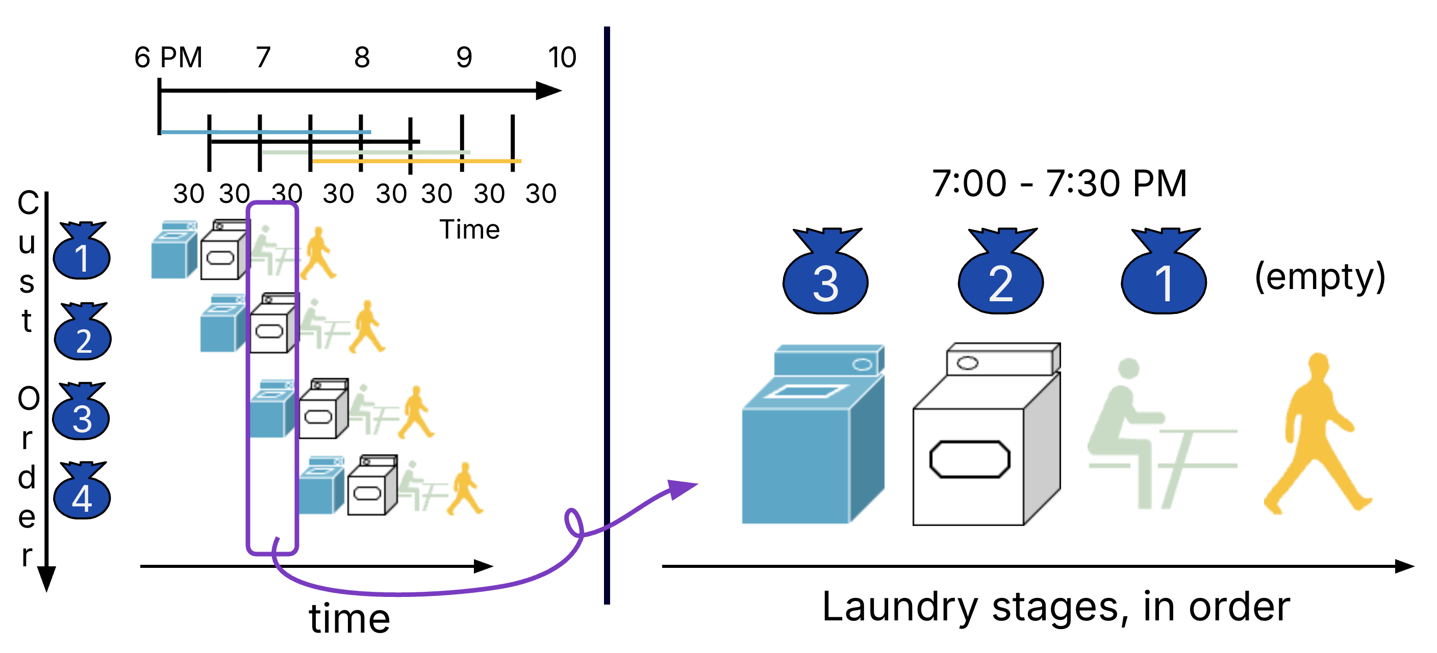 Two synchronized views of pipelined laundry: on the left, a timeline showing the four customers each starting their washer stage as soon as the person ahead of them starts the dryer stage, and on the right, a focused progression of the laundry stages in order for a given 30 minute increment, showing how each stage in that 30 minutes is used by a different customer.
