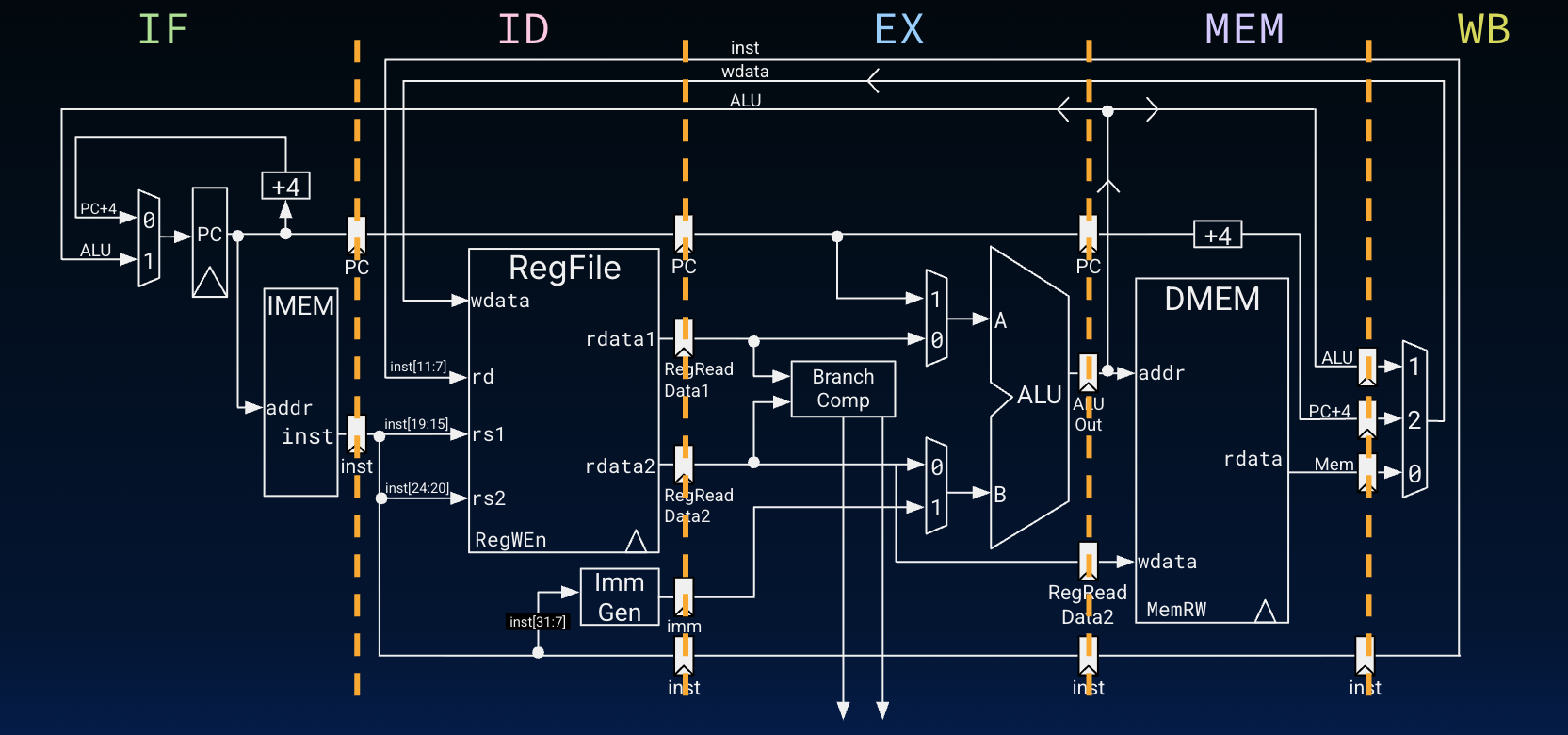 Five-stage pipeline datapath with IF, ID, EX, MEM, and WB separated by pipeline registers.