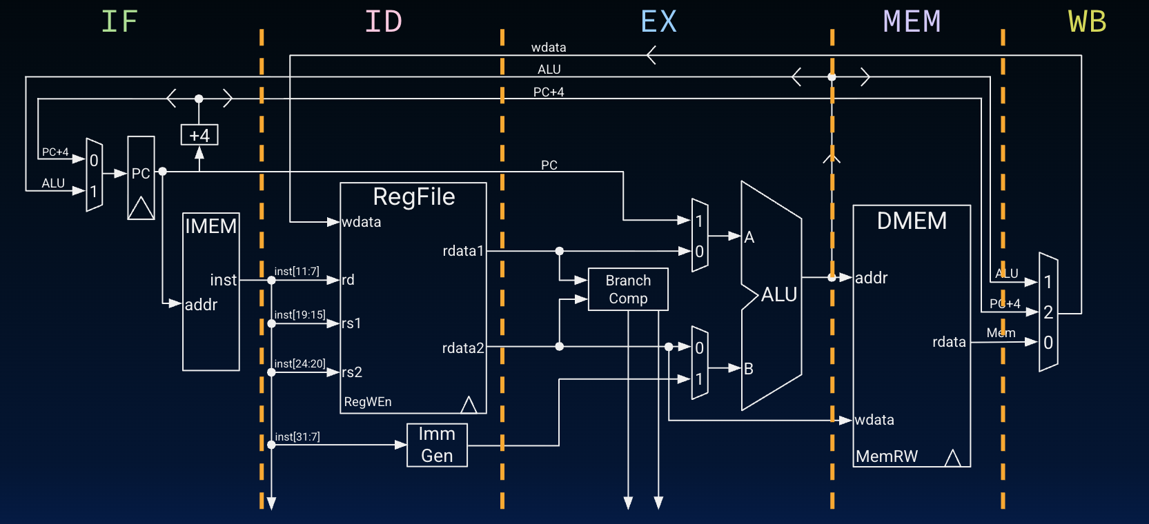 Single-cycle datapath partitioned into the five logical instruction-execution steps for comparison.