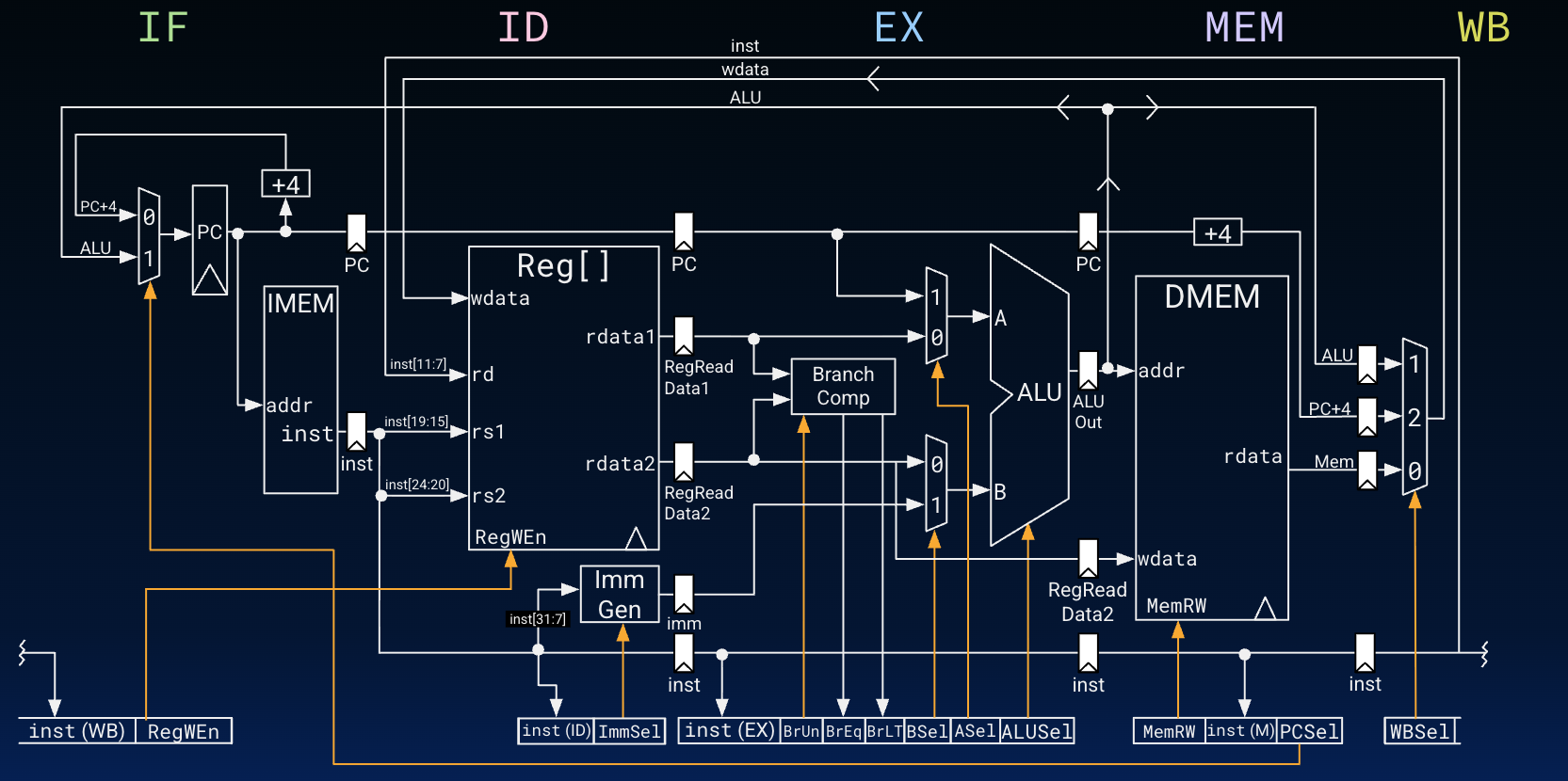 Combined summary diagram of five-stage datapath and associated pipelined control paths.