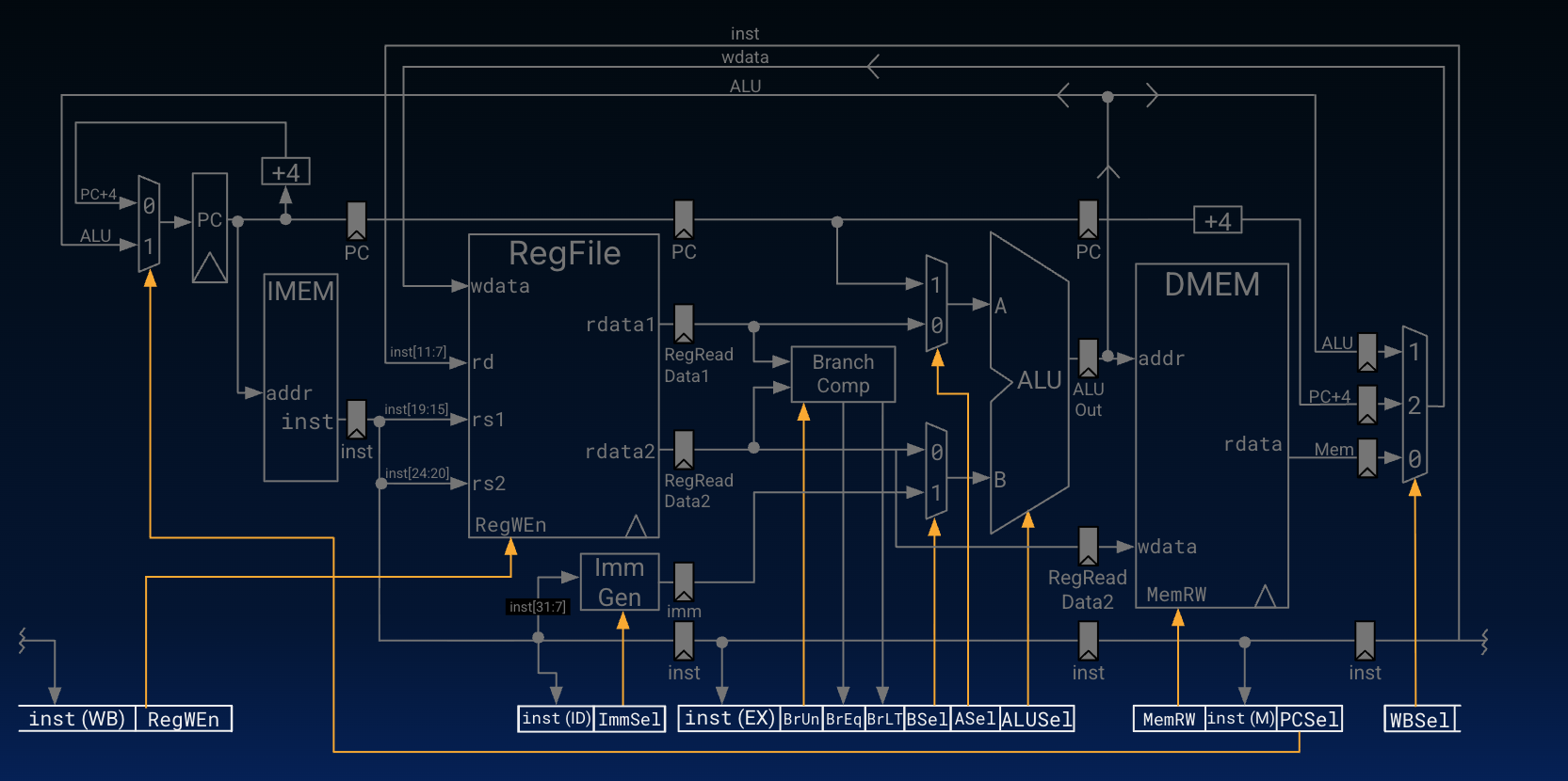 Five-stage pipeline diagram annotated with control signals carried and used at later stages.
