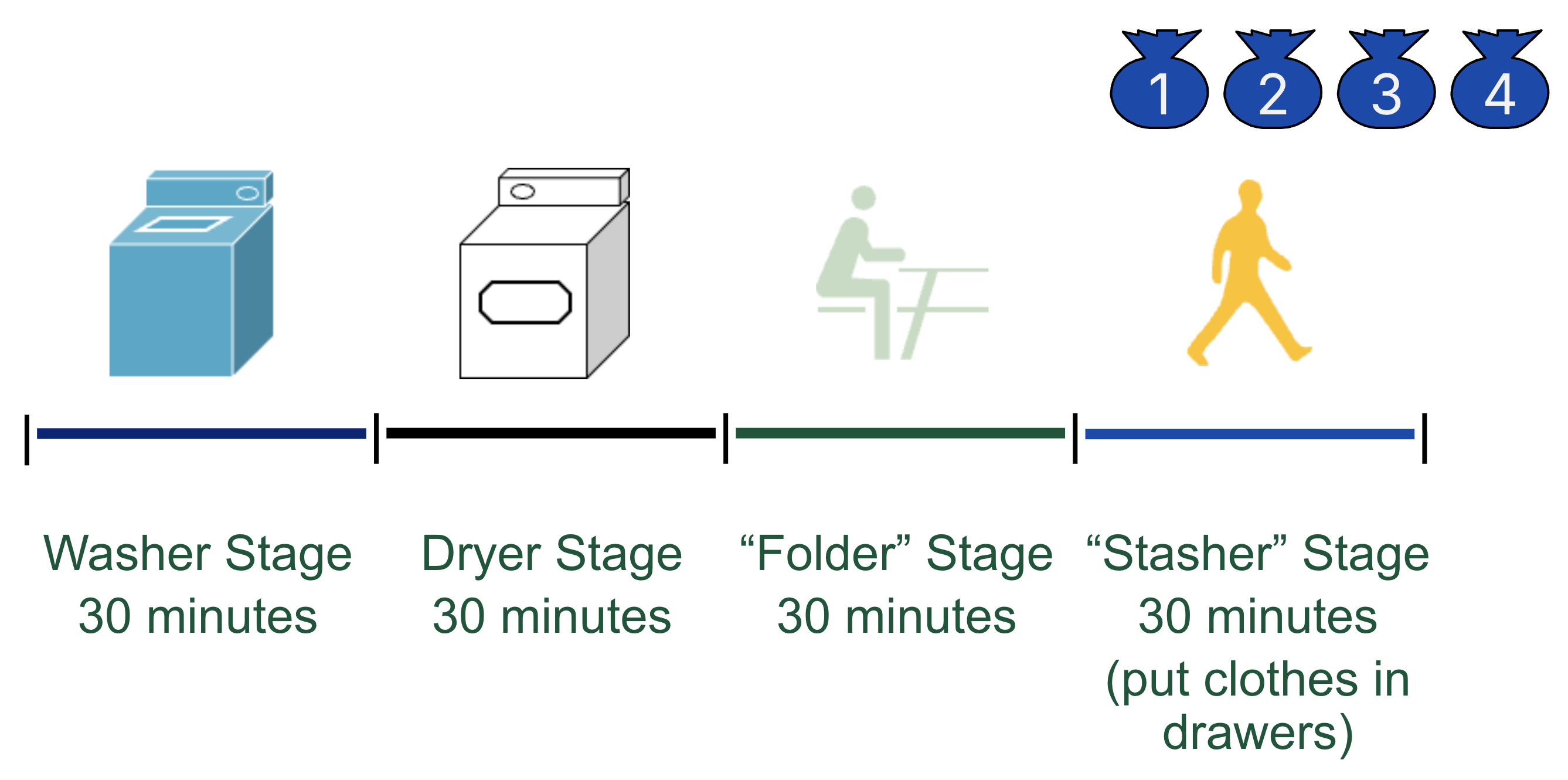 Laundry-room setup diagram mapping washer, dryer, and folding tasks to pipeline-style stages where each stage takes a sequential 30 minutes.