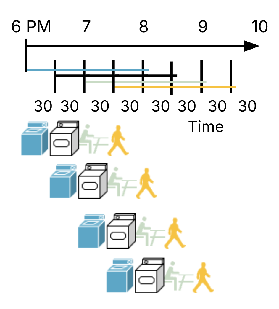 Pipelined laundry schedule with overlapping washer, dryer, and folding work across different customers to optimize time. The next person can start the washer stage (stage 1) once the person ahead of them moves onto the dryer stage (stage 2).