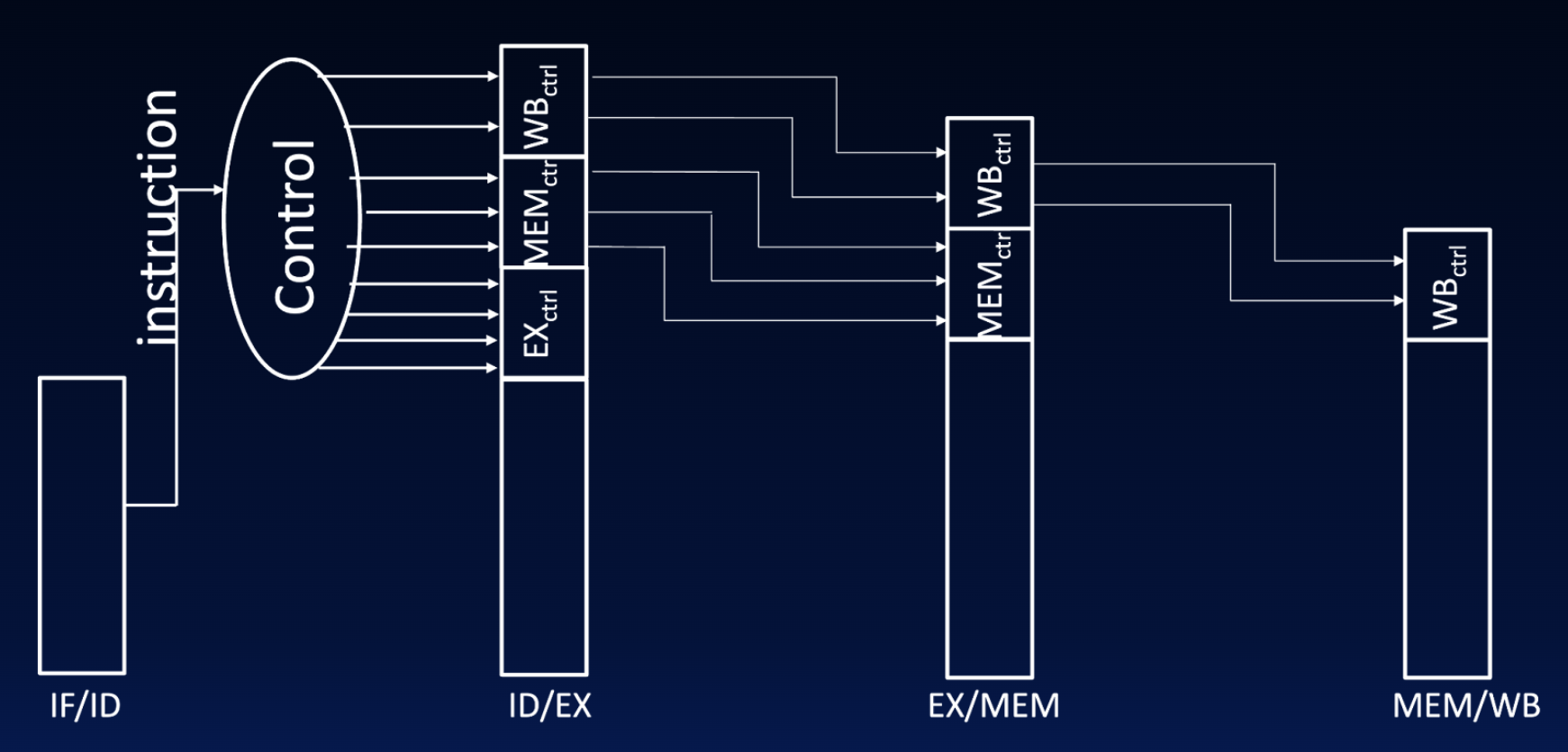 Added pipeline register fields for control bits flowing alongside datapath values between stages.