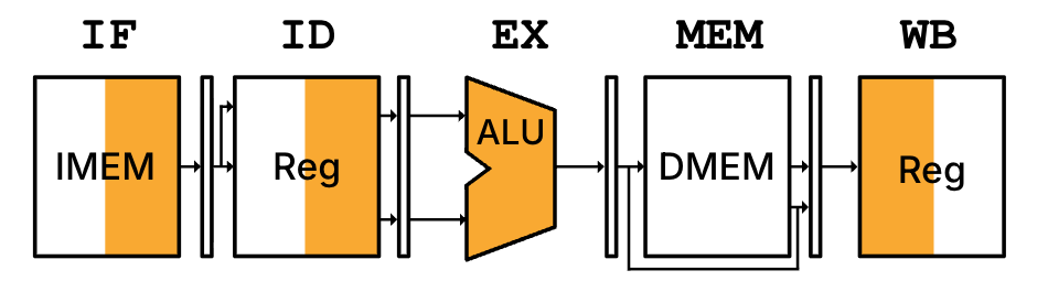 High-level pipelined processor resource-use diagram for add showing stage-by-stage hardware activity.