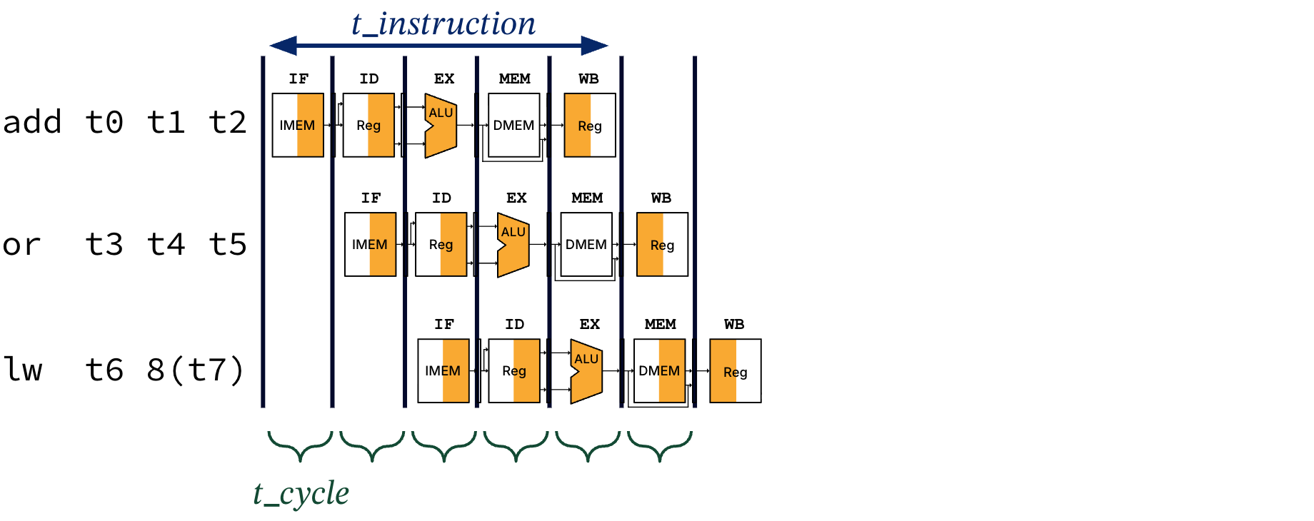 Five-stage pipelined processor timeline for three instructions overlapped across IF through WB stages.