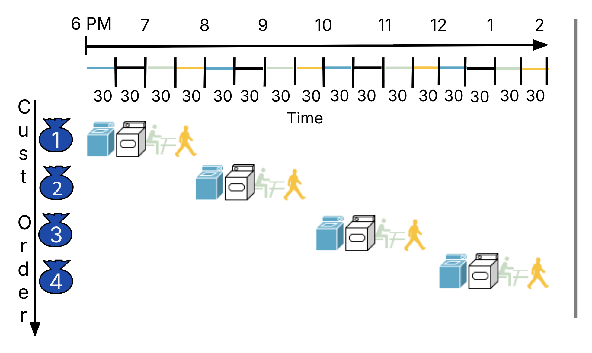Sequential laundry schedule where one person's load fully completes all stages (washer, dryer, folder, and stasher) before the next person starts.