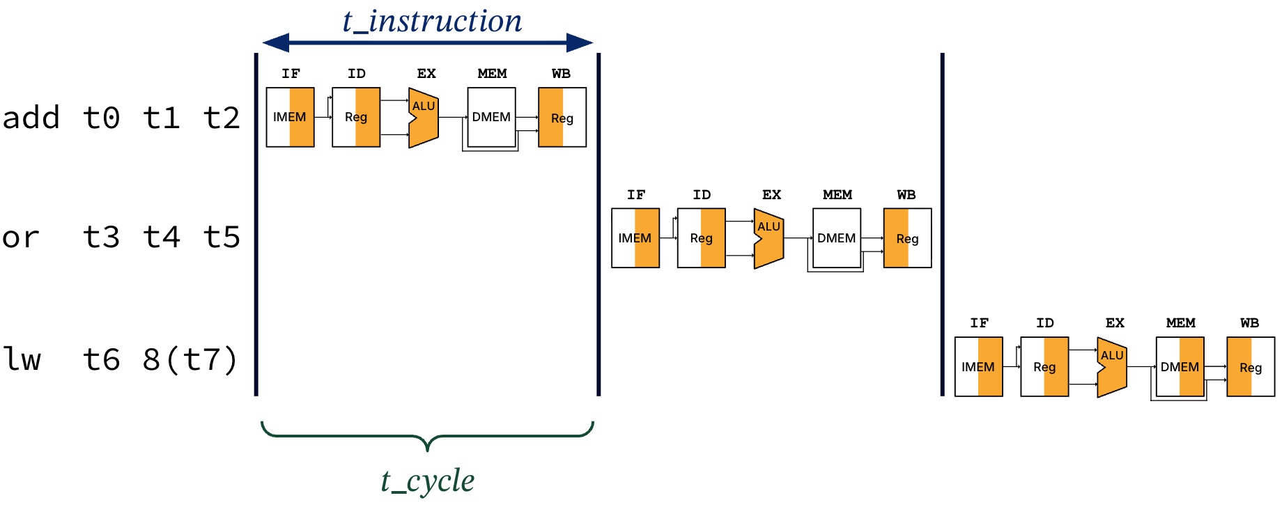 Single-cycle processor timeline for three instructions, each instruction occupying an entire cycle and waiting to begin until the previous instruction has completed all stages.
