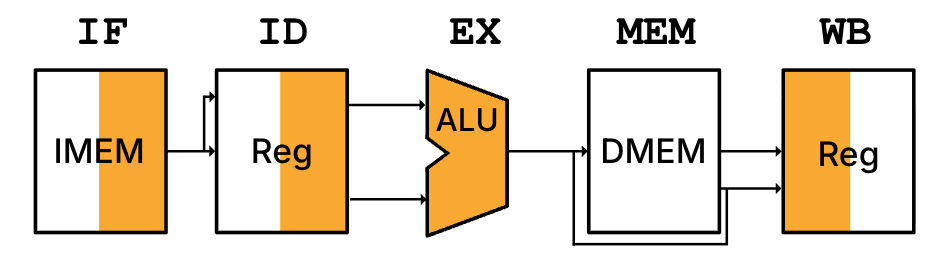 Single-cycle processor phase icons for one add instruction with read and write shading by hardware resource. The phases include IF with IMEM block, ID with Reg block, EX with ALU, MEM with DMEM block, and WB with Reg block.