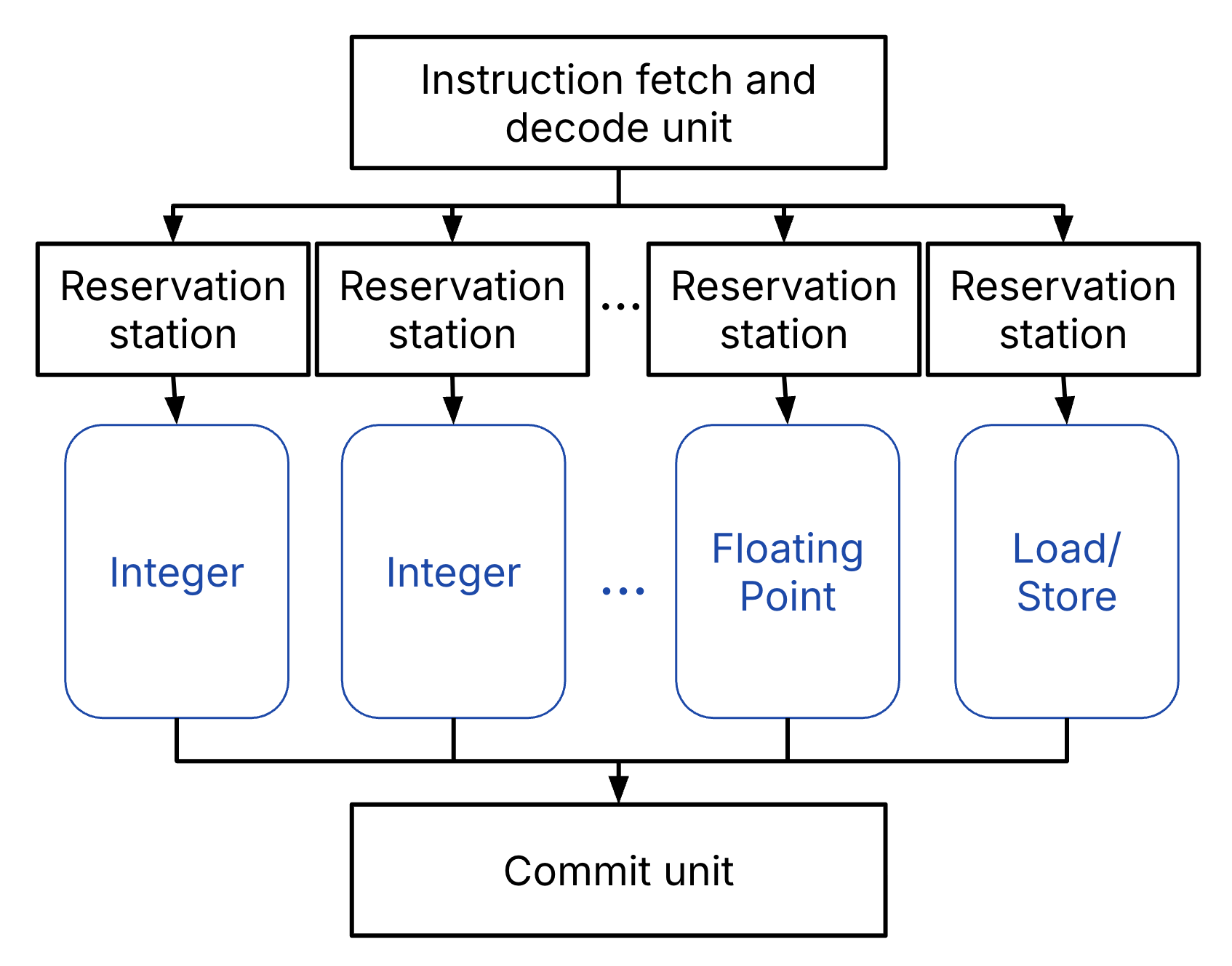 Superscalar timeline showing multiple instructions beginning execution in the same clock cycle using parallel issue slots.