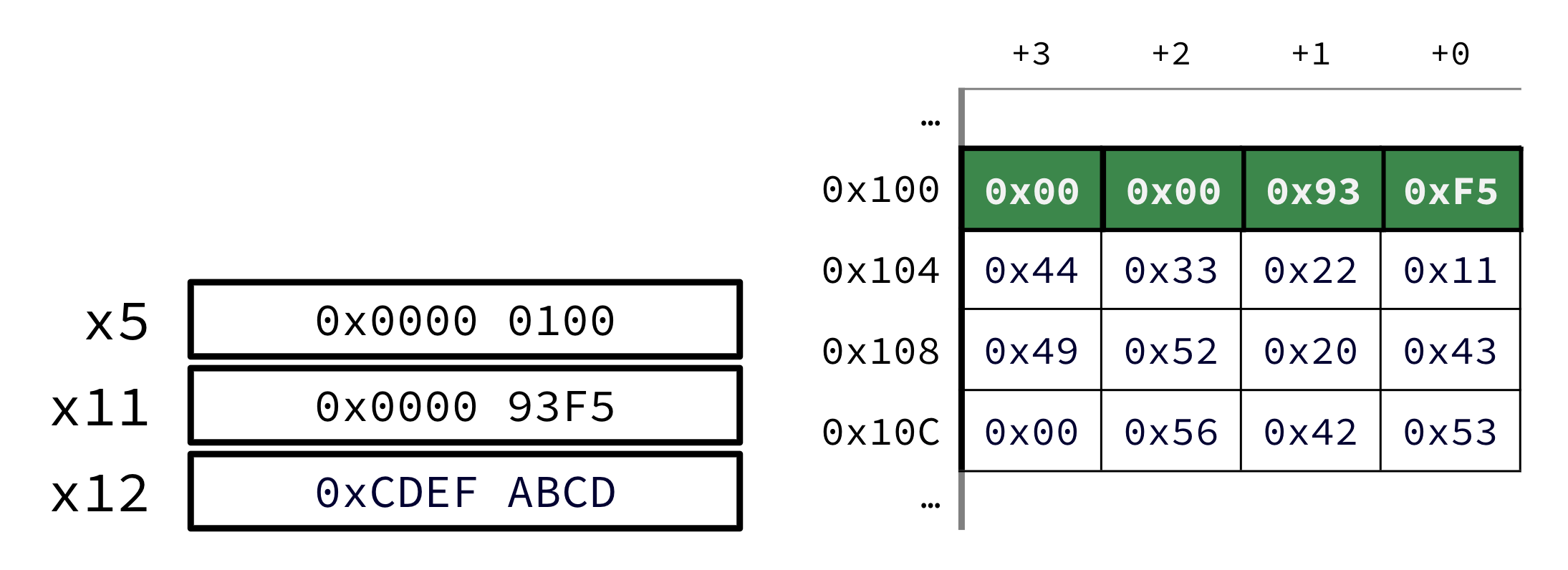 After store word: the word at 0x100 is highlighted in green as 0x000093F5 in little-endian, matching the updated value of x11, with other addresses of memory unchanged.