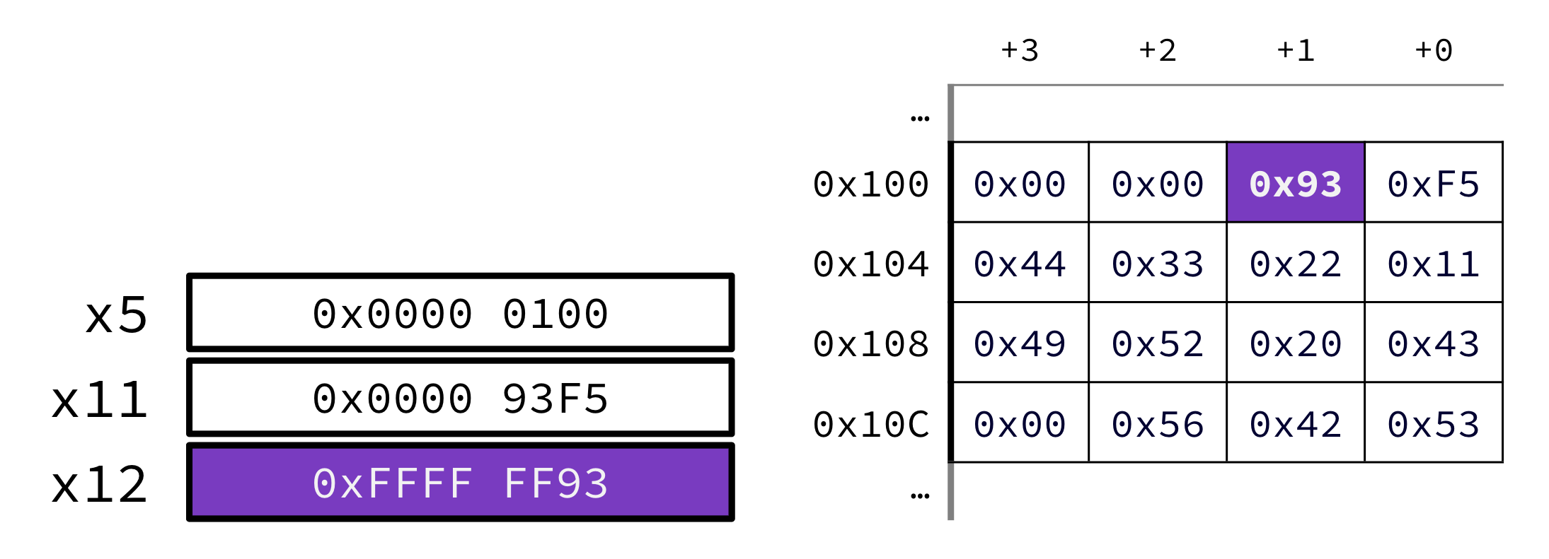 After load byte: byte 0x93 at offset plus one from 0x100 is highlighted and x12 holds an updated sign-extended value 0xFFFFFF93 while x5 and x11 retain prior values.