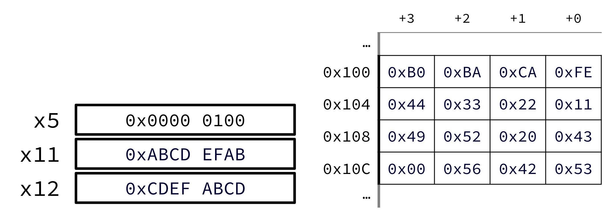 Initial state: registers x5, x11, and x12 hold 0x100, 0xABCDEFAB, and 0xCDEFABCD beside a little-endian memory grid from 0x100 through 0x10C with associated byte values.