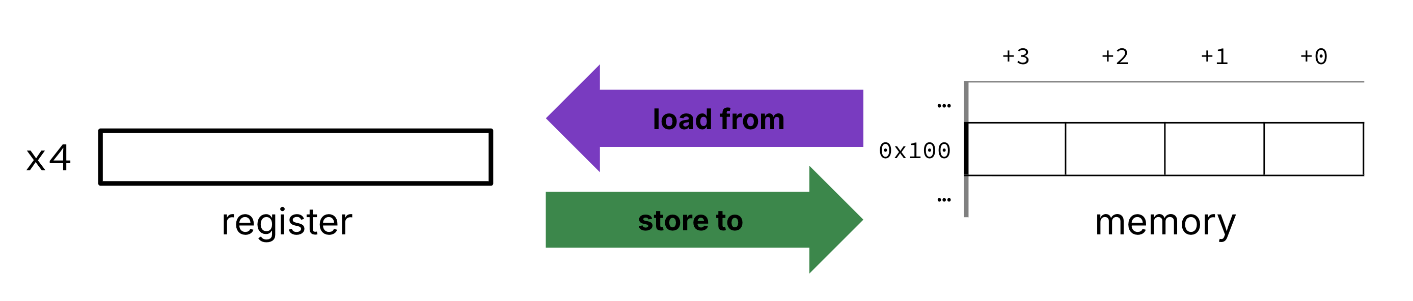 Processor-centric diagram: register x4 faces a four-byte word in memory at 0x100 with byte offsets plus zero through plus three. A purple arrow labeled load from points memory to the register; a green arrow labeled store points from the register to memory, demonstrating how the load and store operations work.