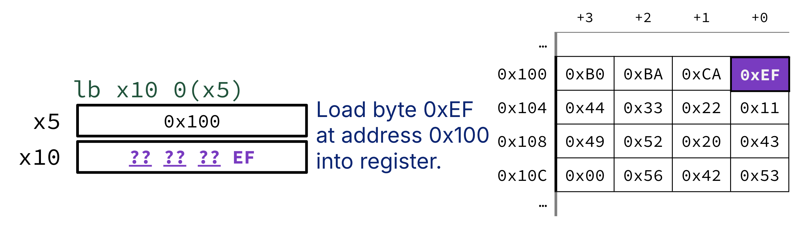 Load-byte example for lb x10 0(x5): byte EF at address 0x100 is placed in the low byte of x10 while the upper three bytes are filled by sign extension, shown as question marks before 0xEF in the updated register x10.