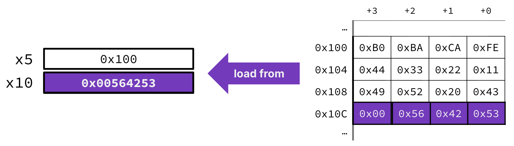 Load-word example: x5 holds base 0x100; the assembled little-endian word at 0x10C in memory is highlighted and loaded into register x10 as 0x00564253, with a purple load-from arrow from memory to x10.