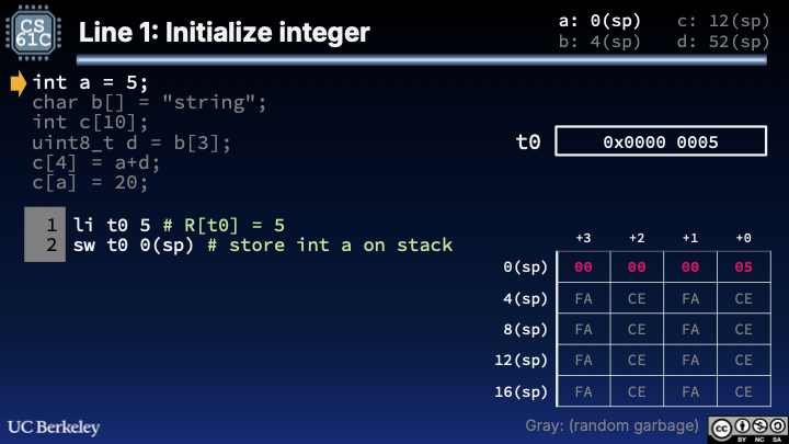 Slide for int a = 5: assembly li and sw store 0x00000005 at 0(sp) on the stack; higher stack words show placeholder garbage with a map linking a, b, c, and d to sp offsets.