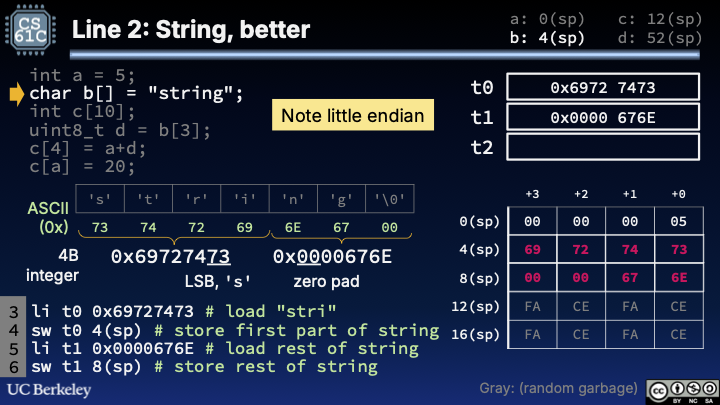 Concise string setup: two immediates pack stri and ng with padding, then sw at 4(sp) and 8(sp) lay out little-endian words; registers t0 and t1 hold the packed constants.