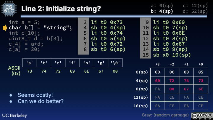 Byte-by-byte string setup: repeated li and sb instructions place ASCII for string plus a null at 4(sp) through 10(sp); associated stack diagram highlights stored characters in red against garbage elsewhere.