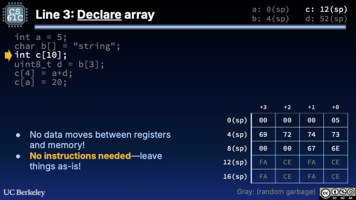 Uninitialized int c[10]: slide notes no instructions run; stack shows int a and string data unchanged while 12(sp) onward remains labeled random garbage for c’s reserved space.