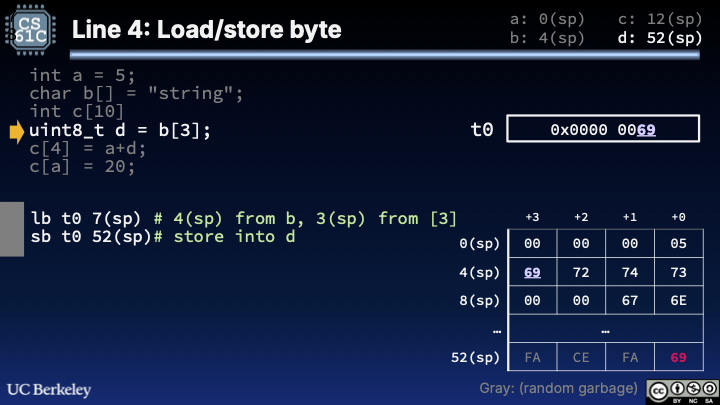 uint8_t d = b[3]: lb from 7(sp) loads byte 0x69 into t0, then sb writes that byte to 52(sp); memory highlights the indexed character and d’s low byte.
