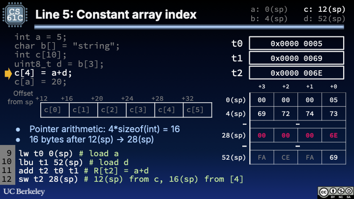 c[4] = a + d example: lw and lbu bring int a and uint8_t d into t0 and t1, add puts the sum in t2, and sw stores it at 28(sp); a diagram lists word offsets 12 through 32 for c[0] through c[5].