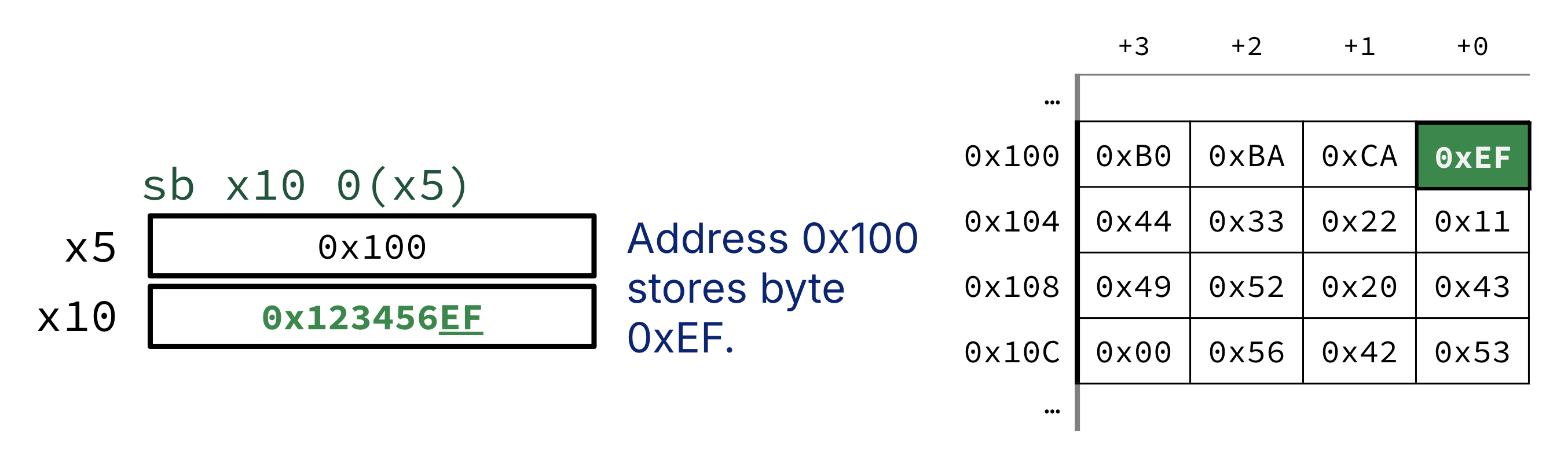 Store-byte example for sb x10 0(x5): only the least significant byte 0xEF of the contents of register x10 is written to address 0x100 (held in register x5), leaving other bytes in the word unchanged.