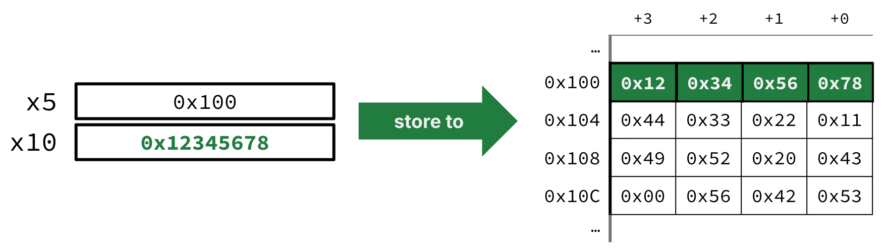 Store-word example: x10 holds 0x12345678 and x5 holds 0x100; a green store-to arrow shows the word in register x10 written in little-endian into four bytes of memory starting at address 0x100.