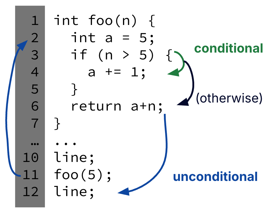 Line-numbered C snippet with foo and main: green and black arrows from the if show conditional paths to the then body or past it otherwise, while blue arrows show unconditional call into foo and return to the line after the call.