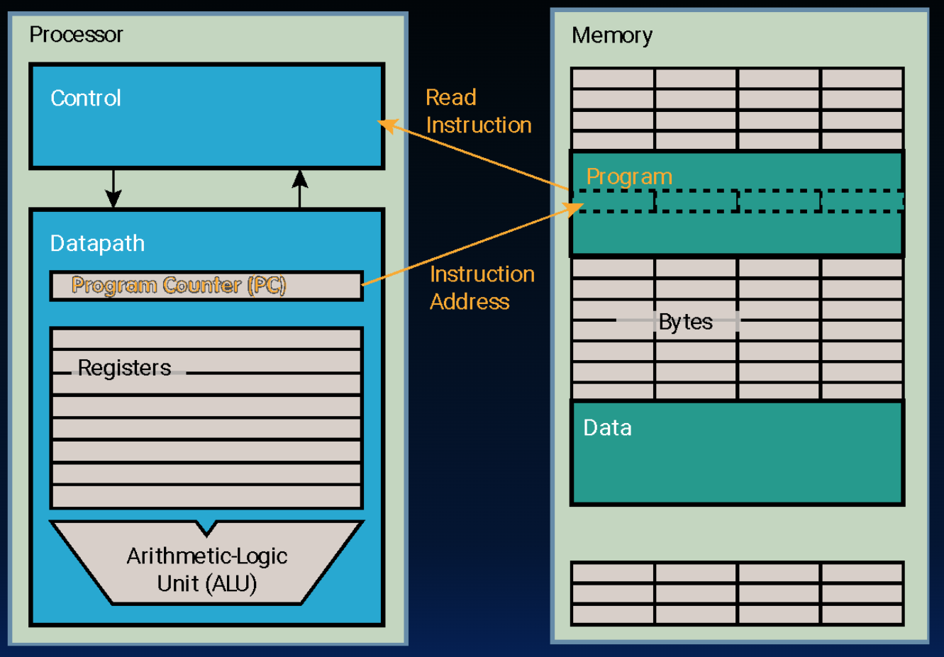 Processor and memory block diagram: the datapath contains the program counter, registers, and ALU; an orange arrow labeled instruction address runs from the PC to the program region in memory, and read instruction returns to the control unit.