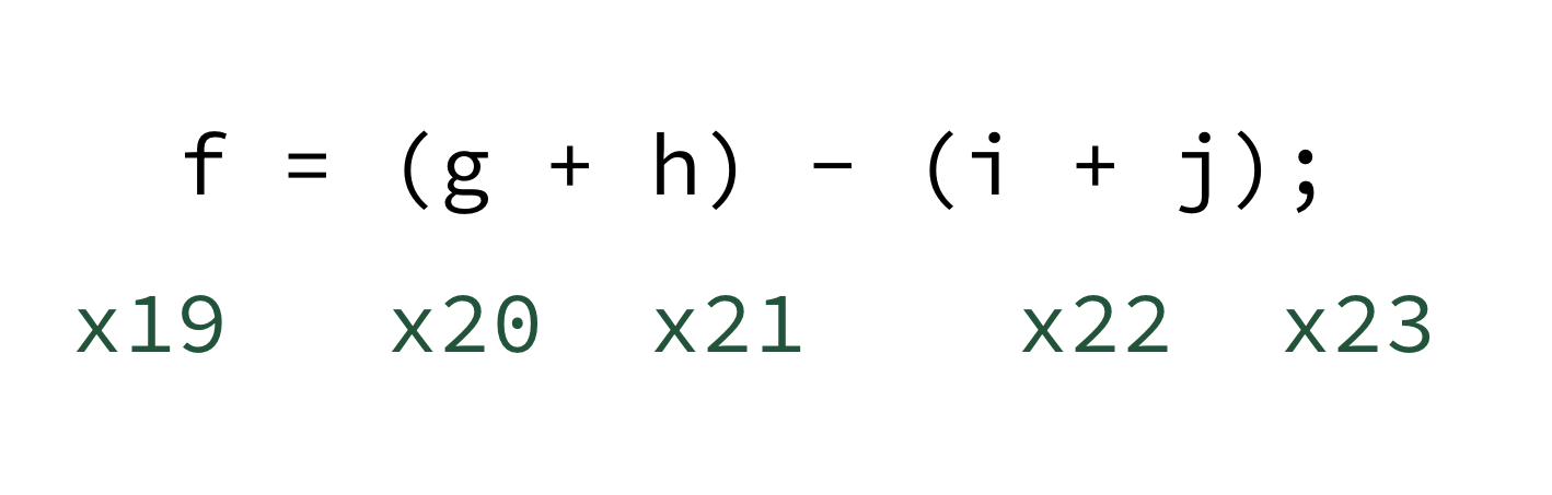 C line f = (g + h) - (i + j) with register names under each variable: x19 for f, x20 through x23 for g through j.