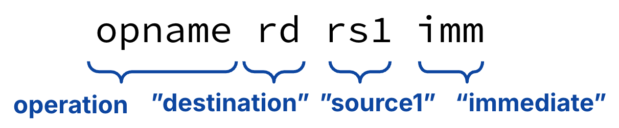 Syntax template for an I-type arithmetic or logical instruction: opname rd rs1 imm with braces labeling operation, destination, first source register, and immediate operand.