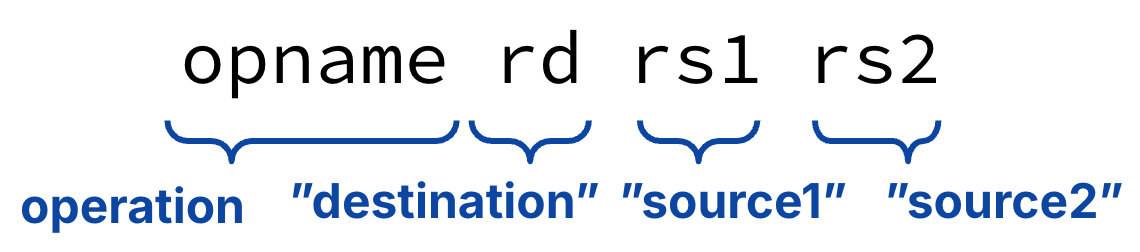 Syntax template for an R-type instruction: opname rd rs1 rs2 with braces labeling operation, destination register, first source register, and second source register.