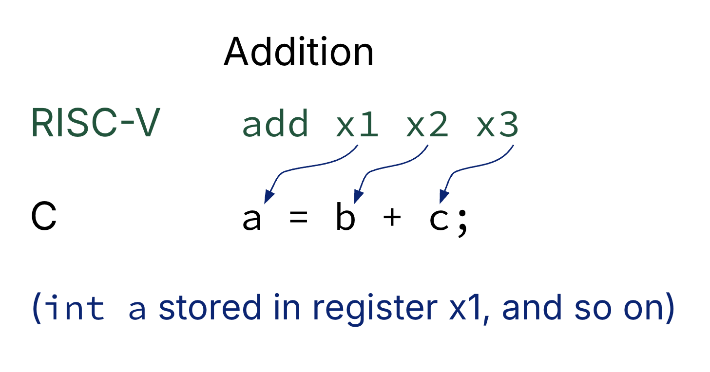 Addition example pairing RISC-V add x1 x2 x3 with C a = b + c, with arrows from x1 to a, x2 to b, and x3 to c.