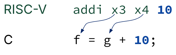 Add-immediate example pairing RISC-V addi x3 x4 10 with C f = g + 10, with arrows from x3 to f and x4 to g and matching emphasis on constant 10.