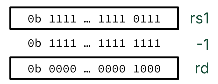 Three aligned 32-bit patterns labeled rs1, minus one, and rd showing how the XOR operation with an all-one immediate flips every bit of rs1, turning a value ending in 0111 into a result ending in 1000 in the destination register rd.