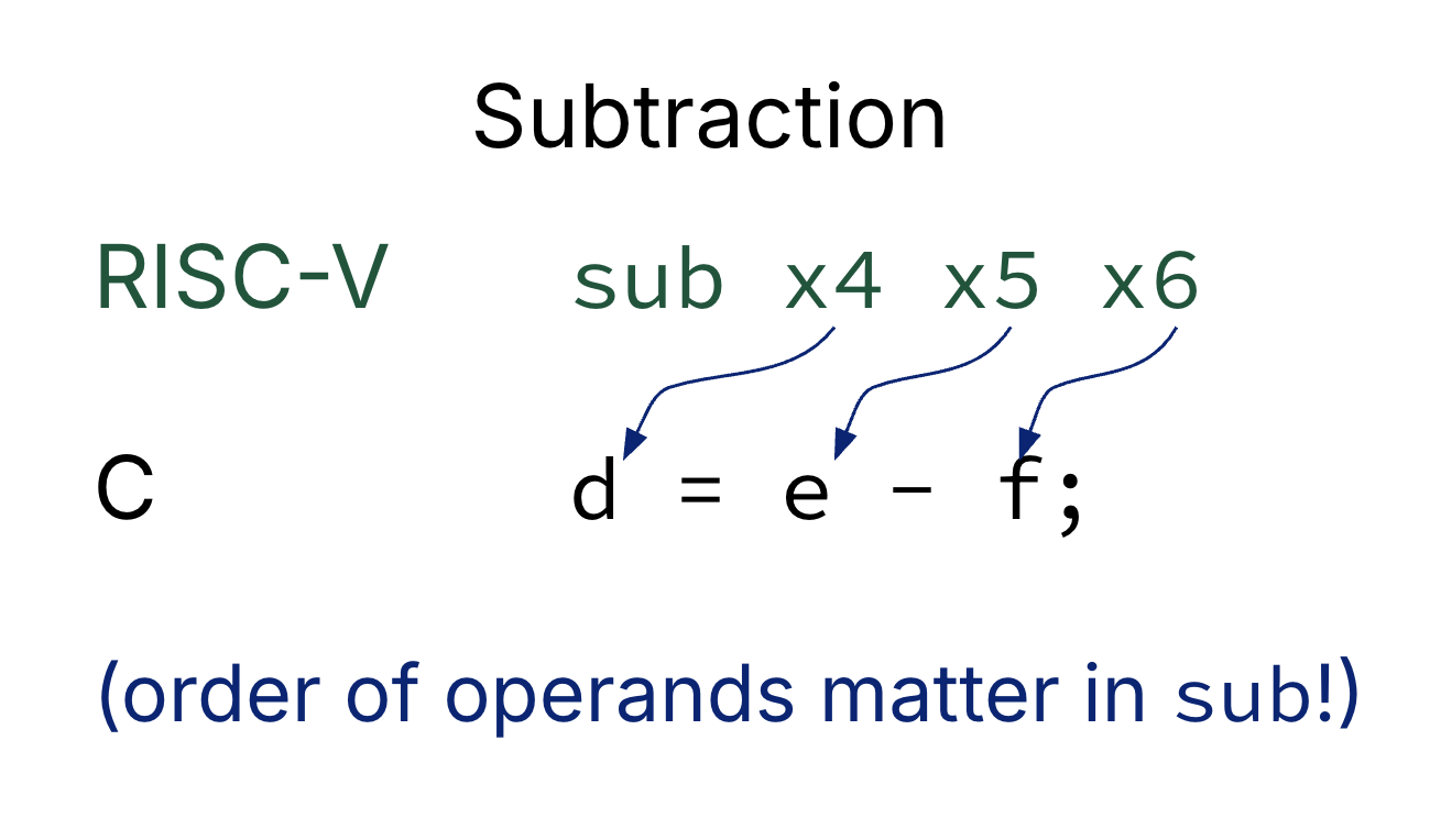 Subtraction example pairing RISC-V sub x4 x5 x6 with C d = e - f, with arrows linking destination and source registers to variables and a note that operand order matters.
