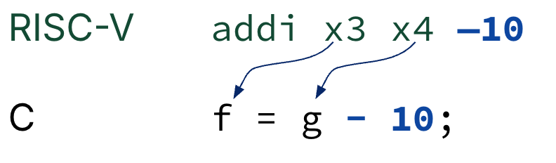 Subtraction via add-immediate example pairing RISC-V addi x3 x4 -10 with C f = g - 10, showing negative immediate as the subtracted constant.