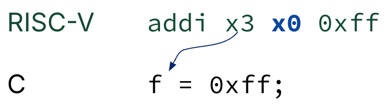 Load-immediate idiom showing RISC-V addi x3 x0 0xff equivalent to C f = 0xff, with an arrow from destination register x3 to variable f and x0 as the source register with zero value.