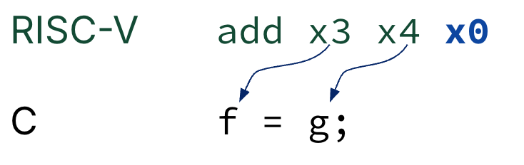 Register-move idiom showing RISC-V add x3 x4 x0 equivalent to C f = g, with x0 highlighted as zero and arrows from x3 and x4 to f and g.