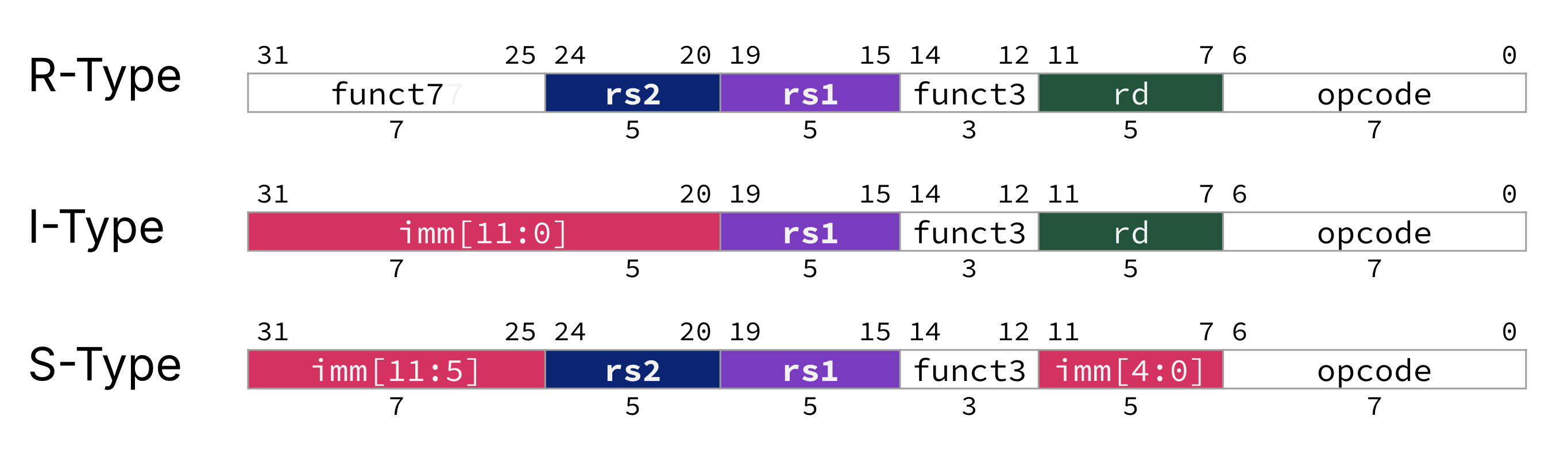 Three 32-bit instruction formats comparing R-type (funct7, rs2, rs1, funct3, rd, opcode), I-type (imm[11:0], rs1, funct3, rd, opcode), and S-type (imm[11:5], rs2, rs1, funct3, imm[4:0], opcode), with shared positions for opcode, funct3, and rs1 and color coding denoting different register and immediate fields.
